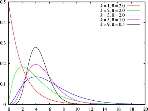 gamma distribution matlab